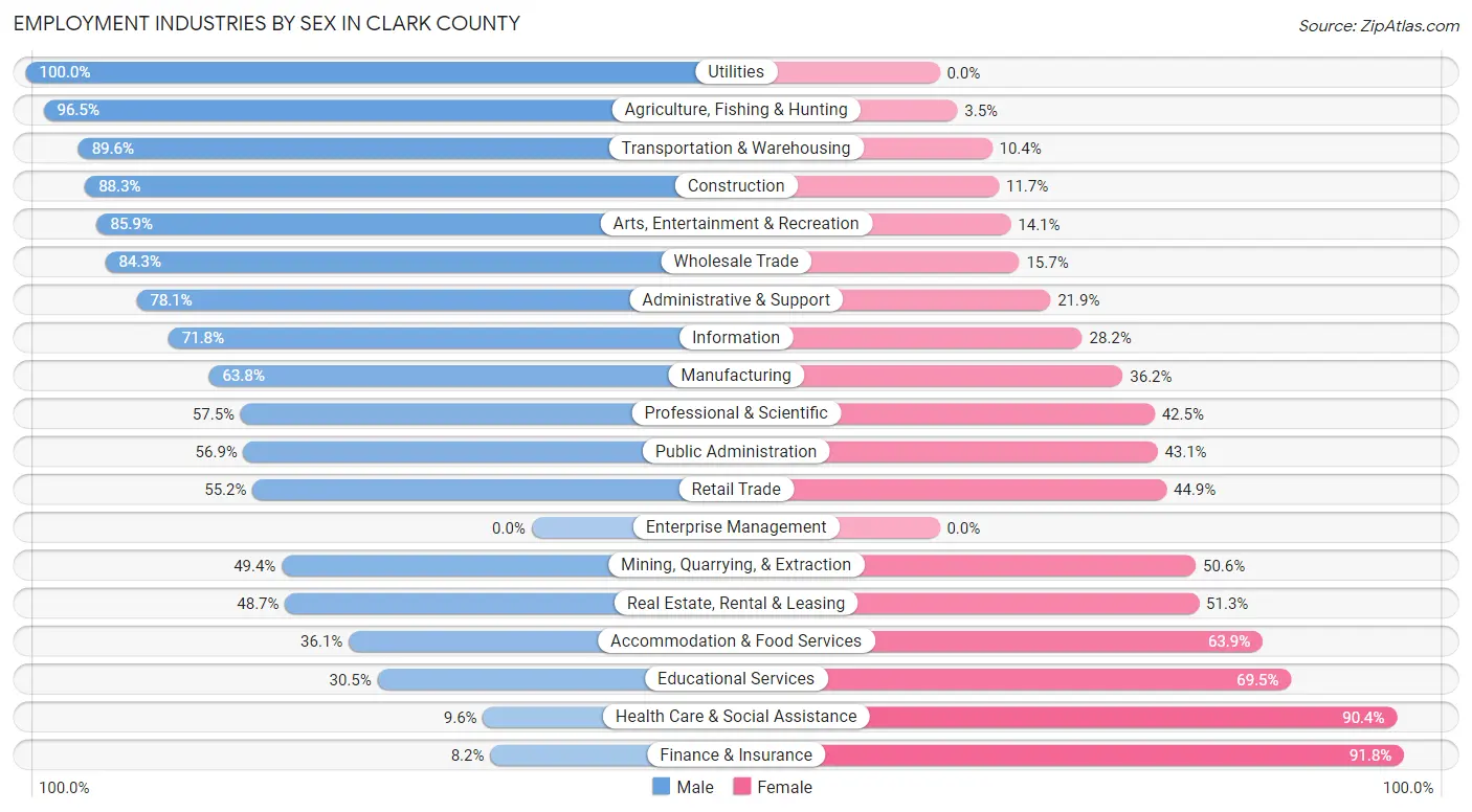 Employment Industries by Sex in Clark County