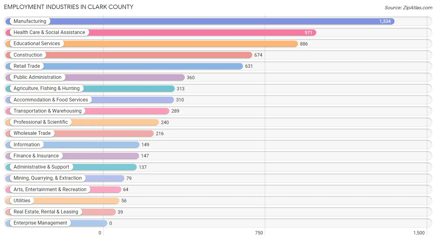 Employment Industries in Clark County