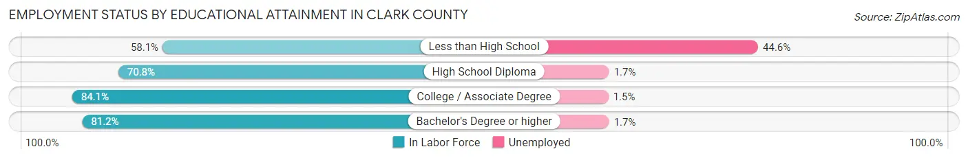 Employment Status by Educational Attainment in Clark County