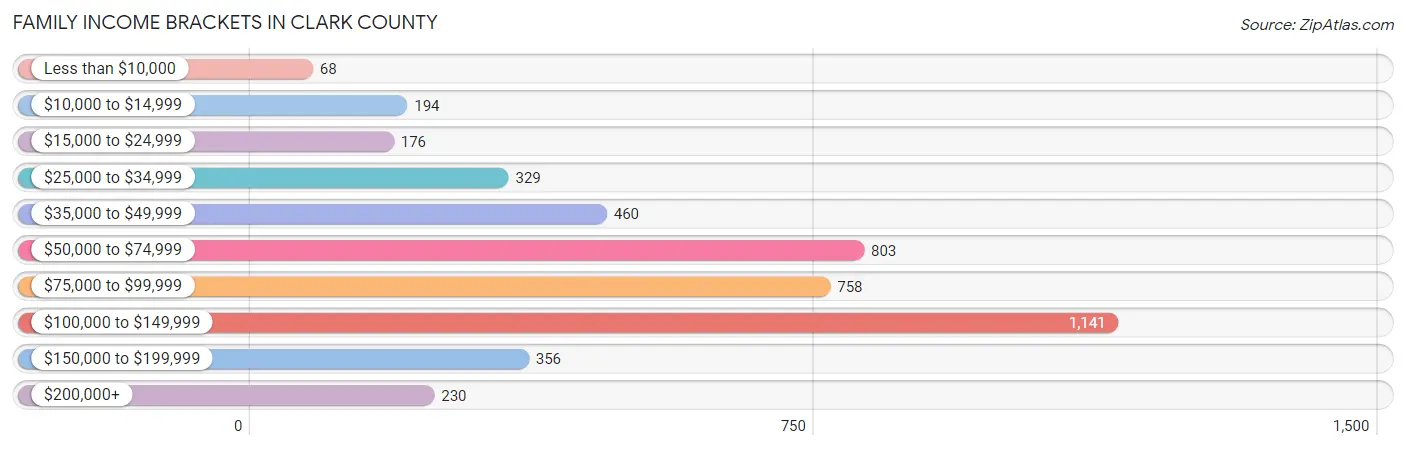 Family Income Brackets in Clark County