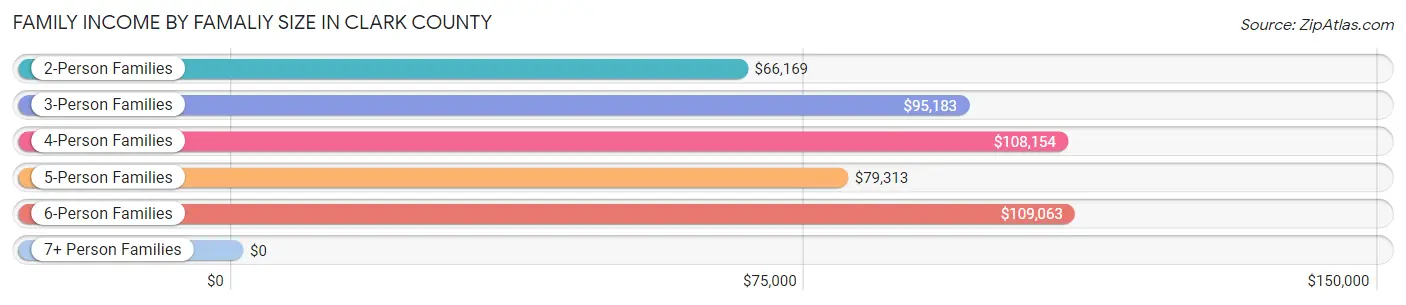 Family Income by Famaliy Size in Clark County