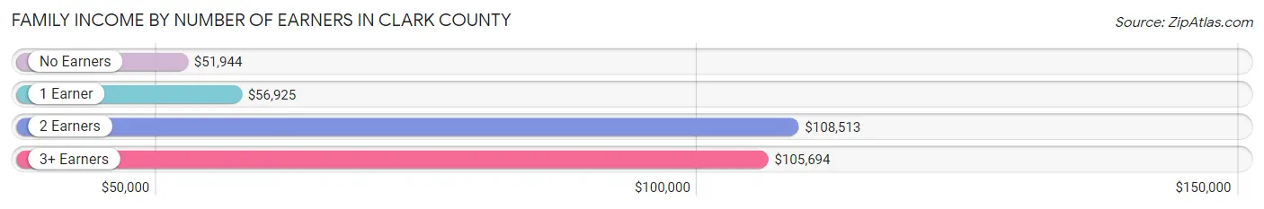 Family Income by Number of Earners in Clark County