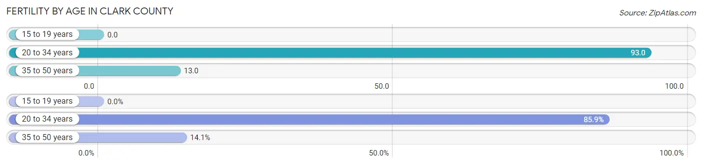 Female Fertility by Age in Clark County