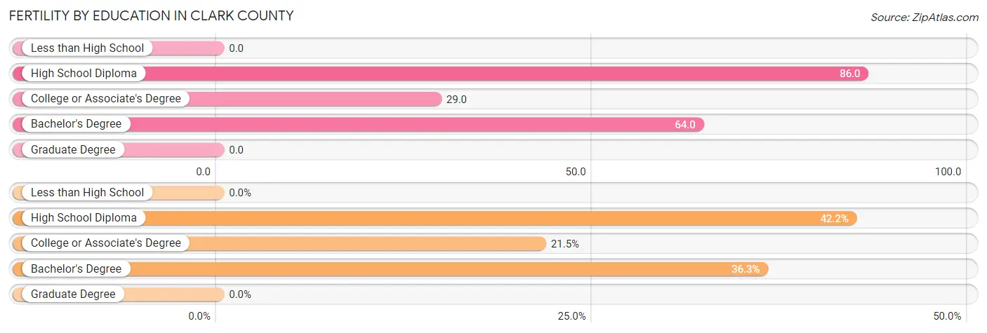 Female Fertility by Education Attainment in Clark County