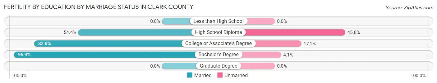 Female Fertility by Education by Marriage Status in Clark County