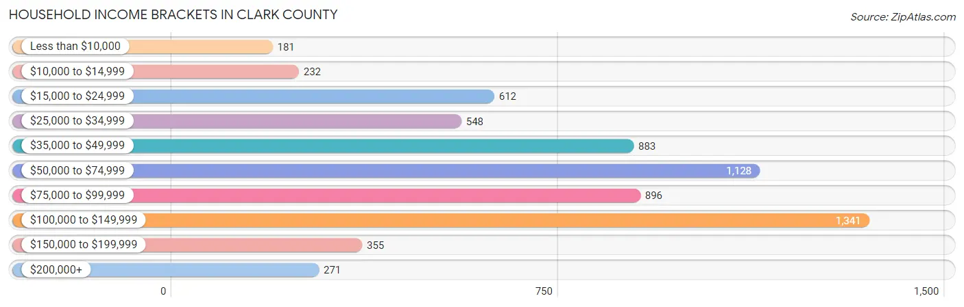 Household Income Brackets in Clark County