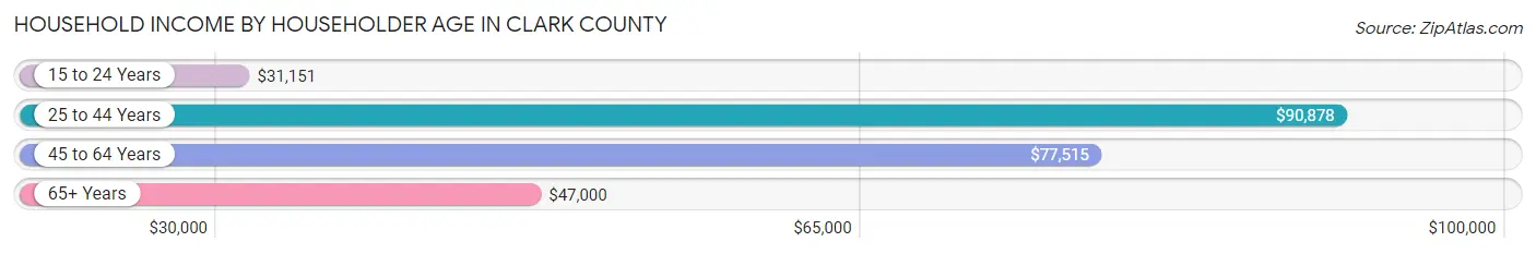 Household Income by Householder Age in Clark County