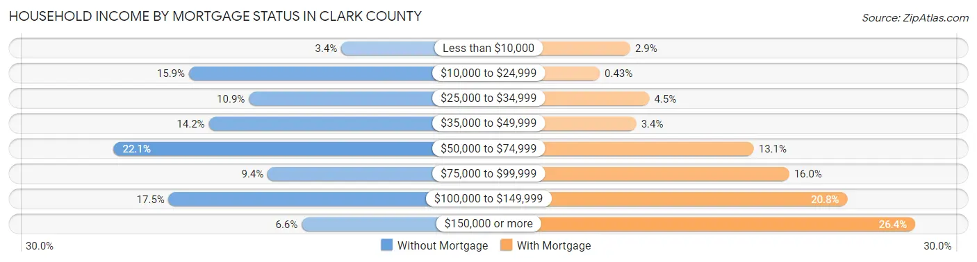 Household Income by Mortgage Status in Clark County