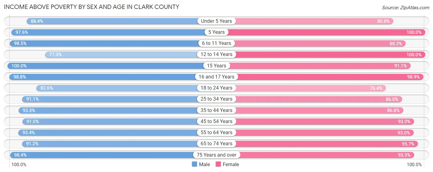 Income Above Poverty by Sex and Age in Clark County