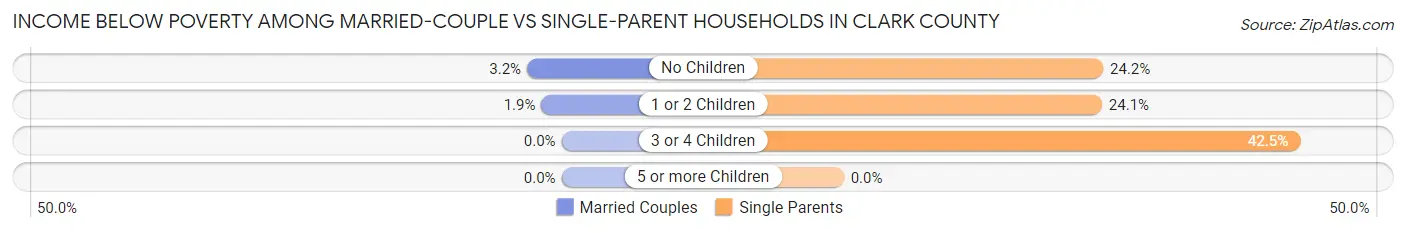 Income Below Poverty Among Married-Couple vs Single-Parent Households in Clark County