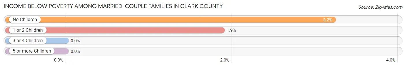 Income Below Poverty Among Married-Couple Families in Clark County