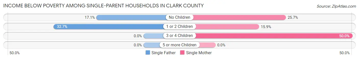 Income Below Poverty Among Single-Parent Households in Clark County