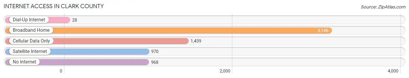 Internet Access in Clark County