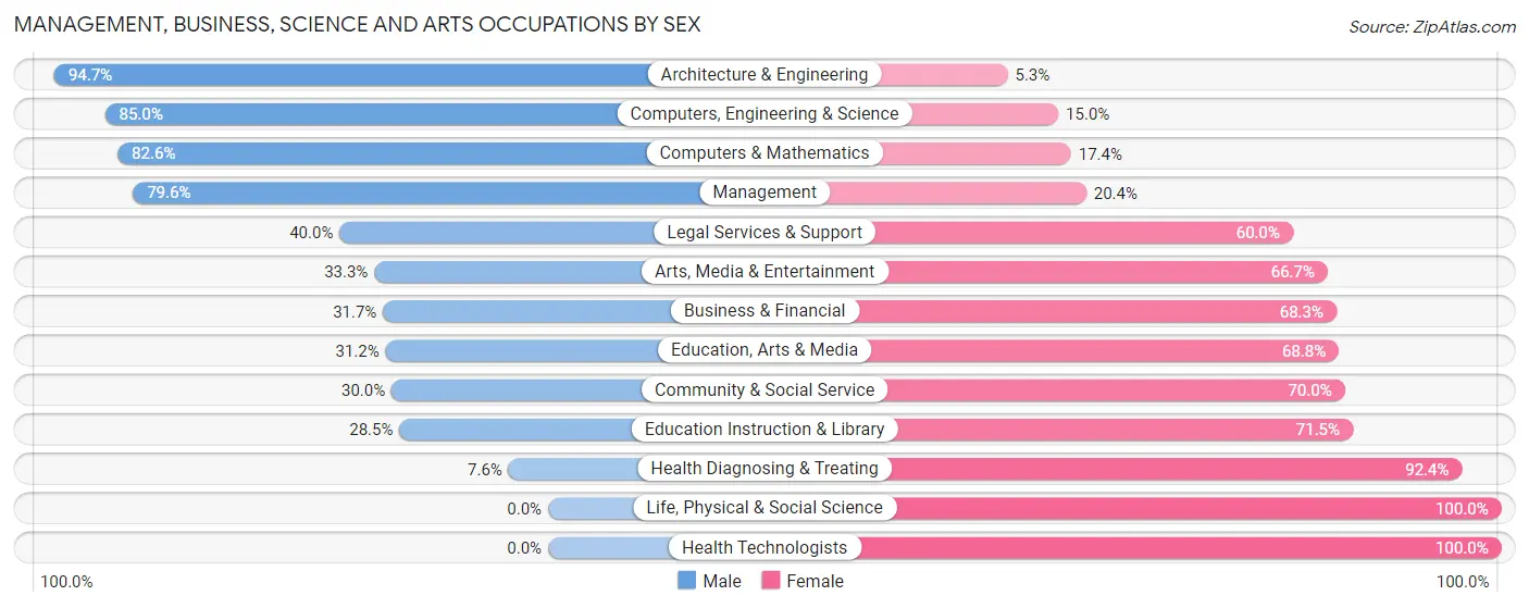 Management, Business, Science and Arts Occupations by Sex in Clark County