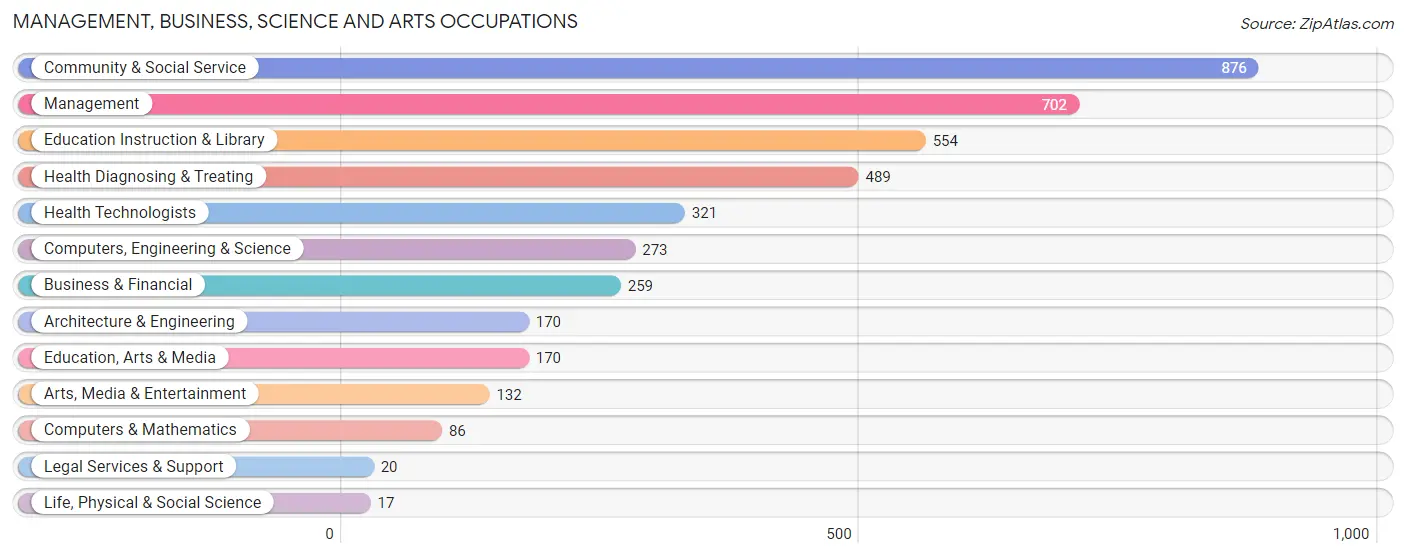 Management, Business, Science and Arts Occupations in Clark County