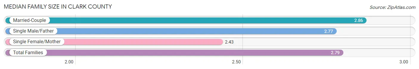 Median Family Size in Clark County