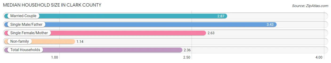 Median Household Size in Clark County