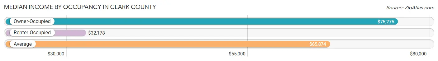 Median Income by Occupancy in Clark County