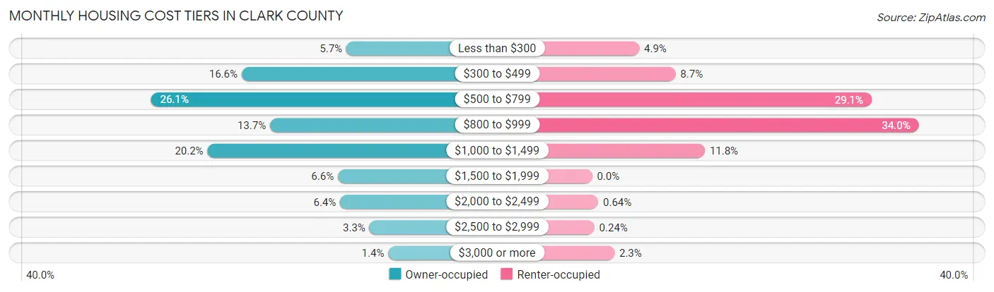 Monthly Housing Cost Tiers in Clark County
