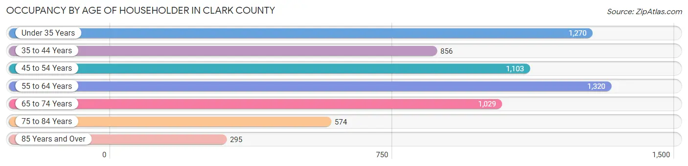 Occupancy by Age of Householder in Clark County