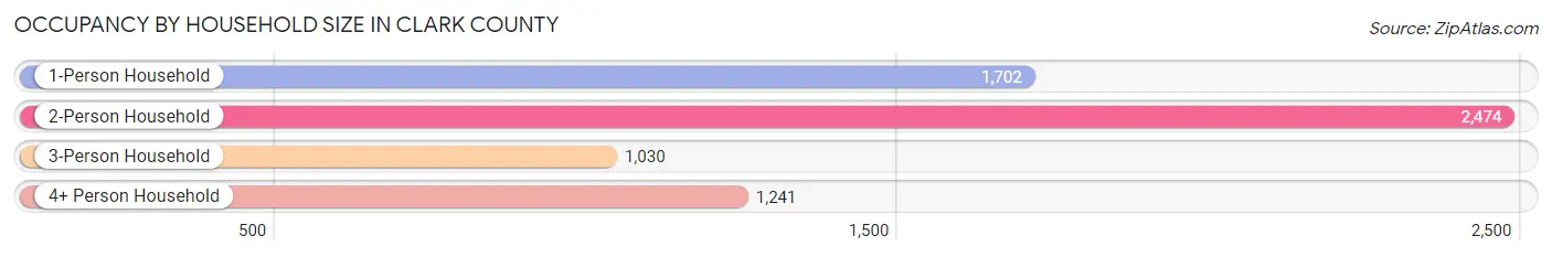 Occupancy by Household Size in Clark County