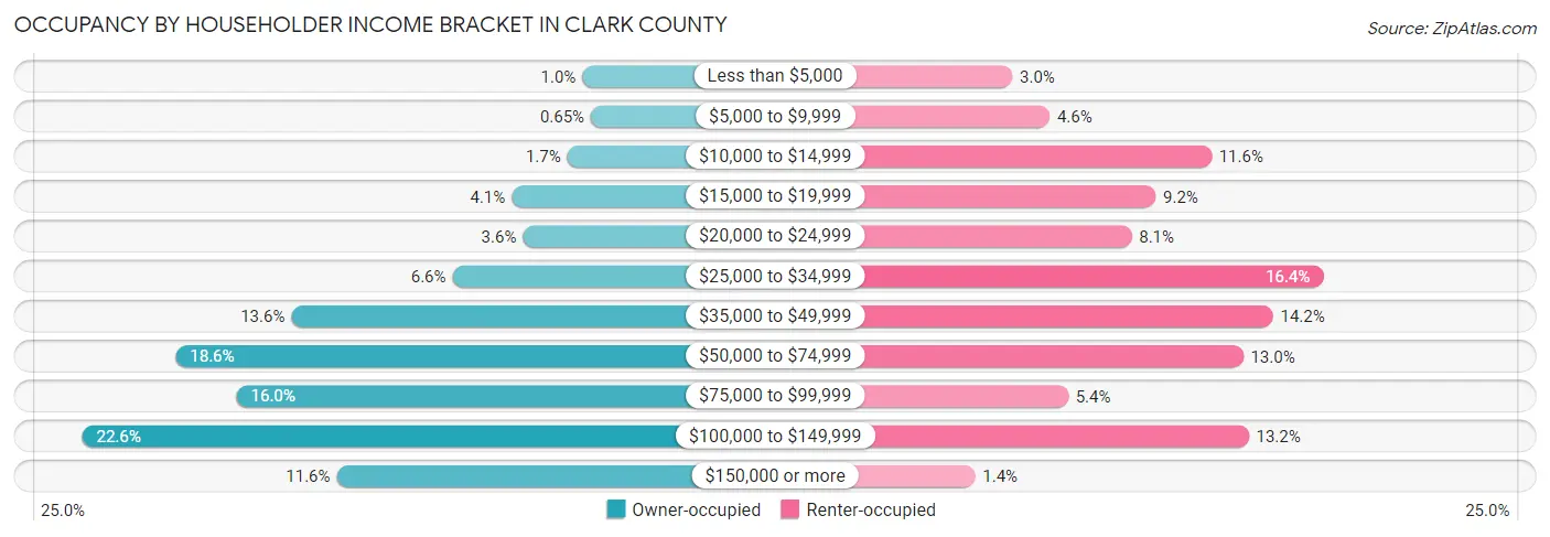 Occupancy by Householder Income Bracket in Clark County