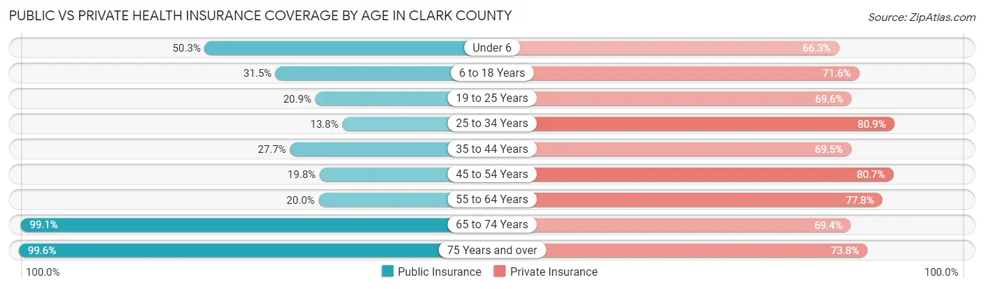Public vs Private Health Insurance Coverage by Age in Clark County