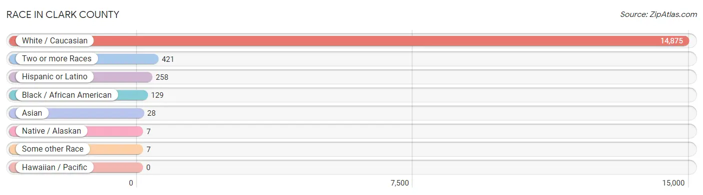 Race in Clark County