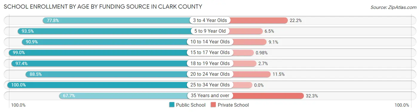 School Enrollment by Age by Funding Source in Clark County