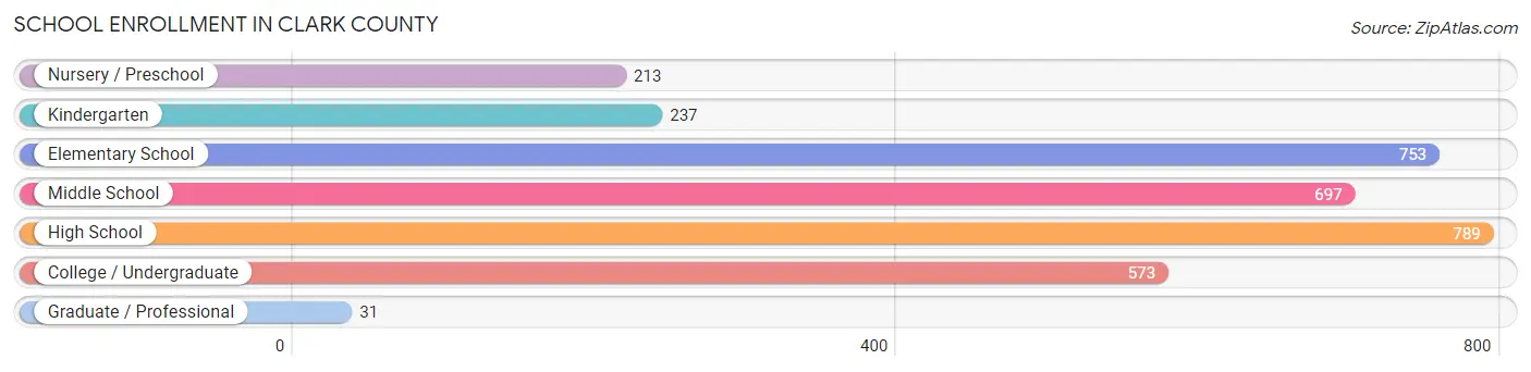 School Enrollment in Clark County