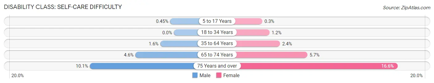 Disability in Clark County: <span>Self-Care Difficulty</span>