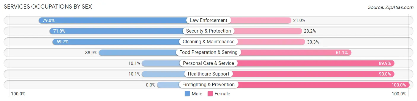 Services Occupations by Sex in Clark County