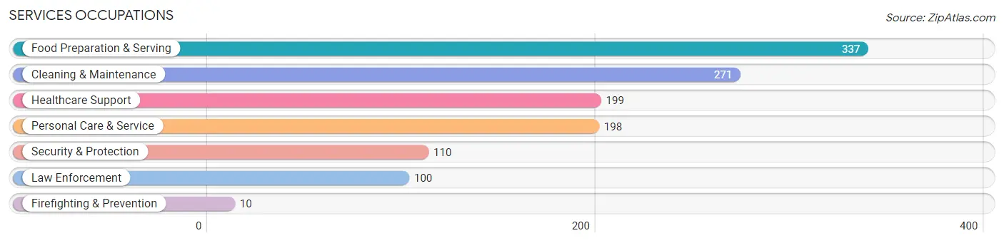 Services Occupations in Clark County