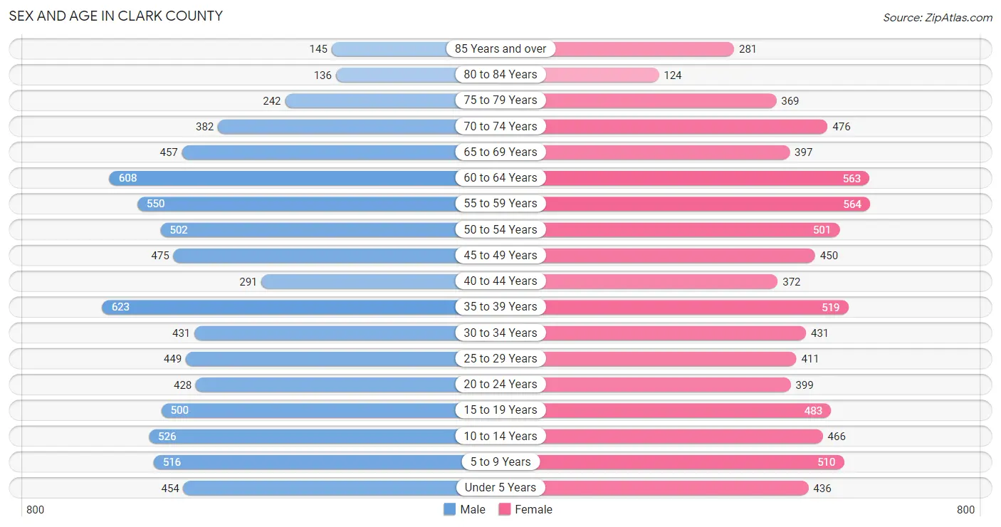 Sex and Age in Clark County