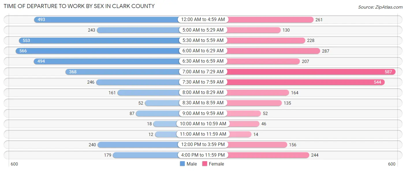 Time of Departure to Work by Sex in Clark County