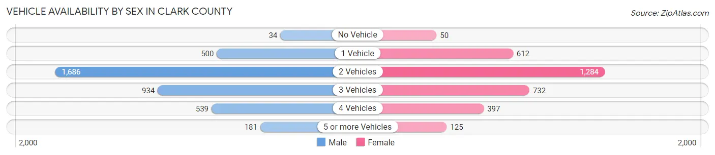 Vehicle Availability by Sex in Clark County