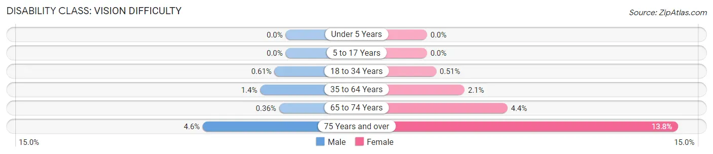 Disability in Clark County: <span>Vision Difficulty</span>