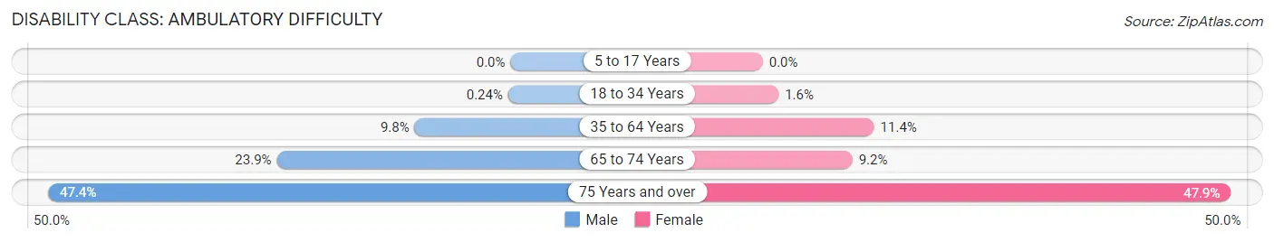 Disability in Clay County: <span>Ambulatory Difficulty</span>
