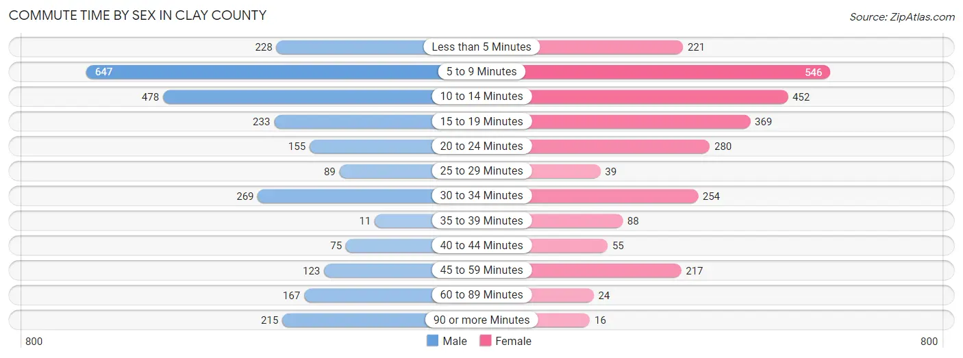 Commute Time by Sex in Clay County