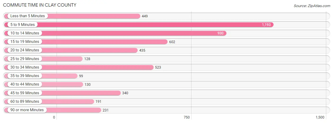 Commute Time in Clay County