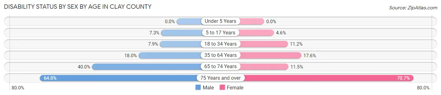 Disability Status by Sex by Age in Clay County