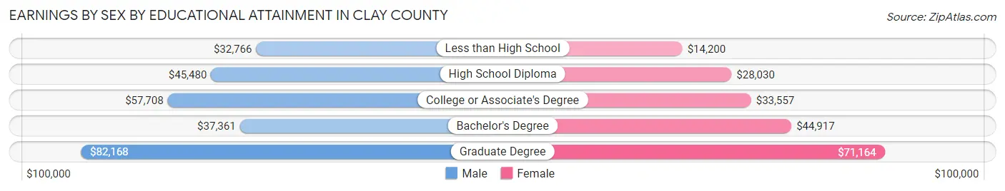 Earnings by Sex by Educational Attainment in Clay County