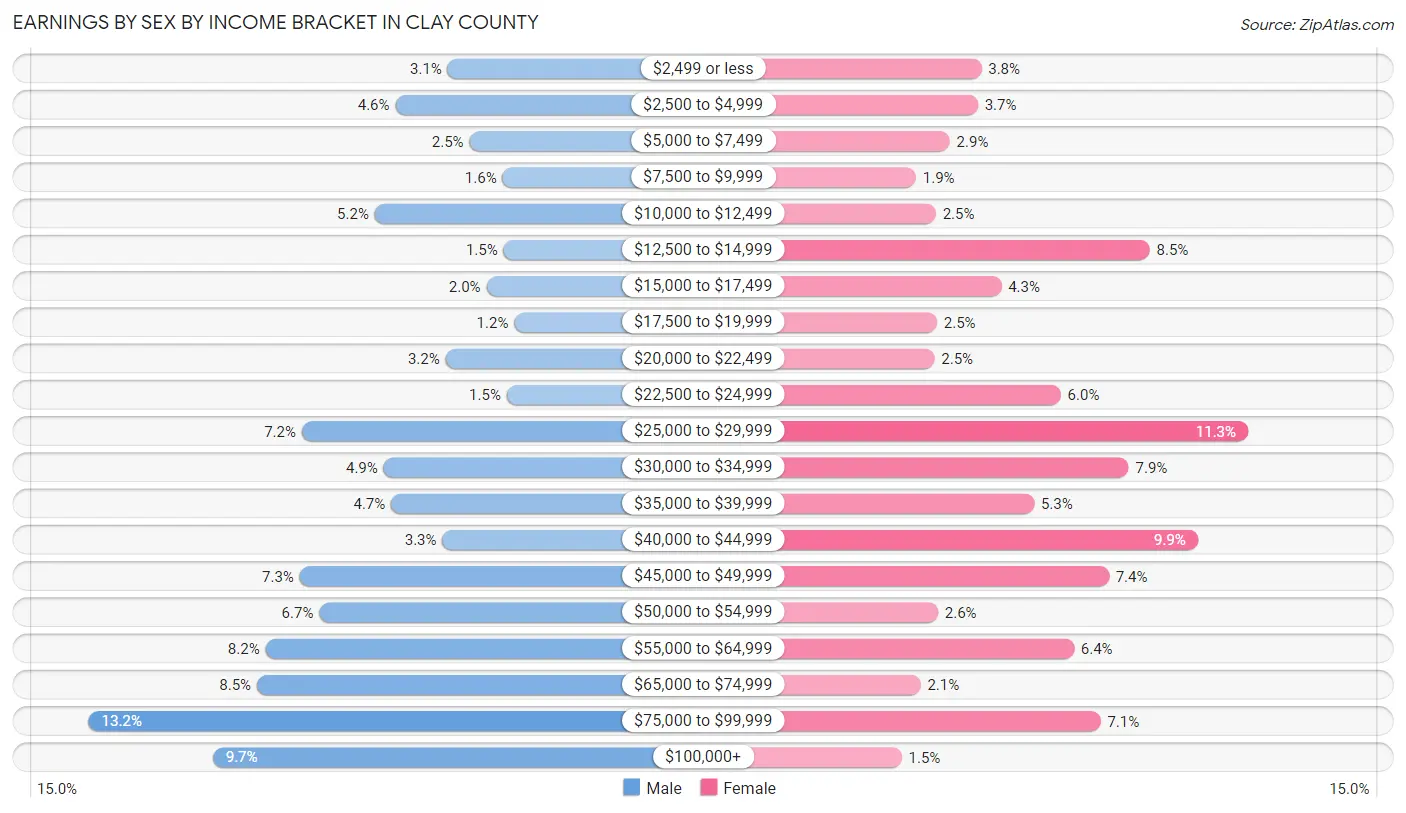 Earnings by Sex by Income Bracket in Clay County
