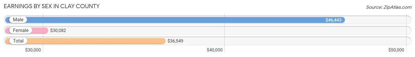 Earnings by Sex in Clay County