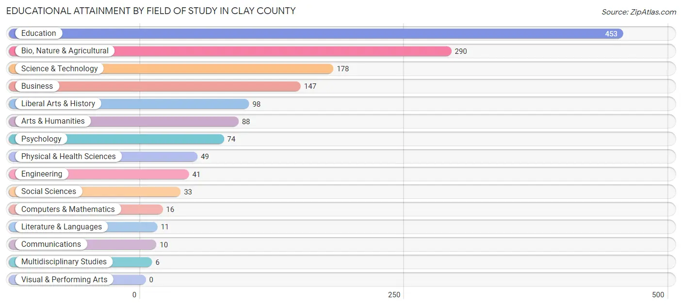 Educational Attainment by Field of Study in Clay County