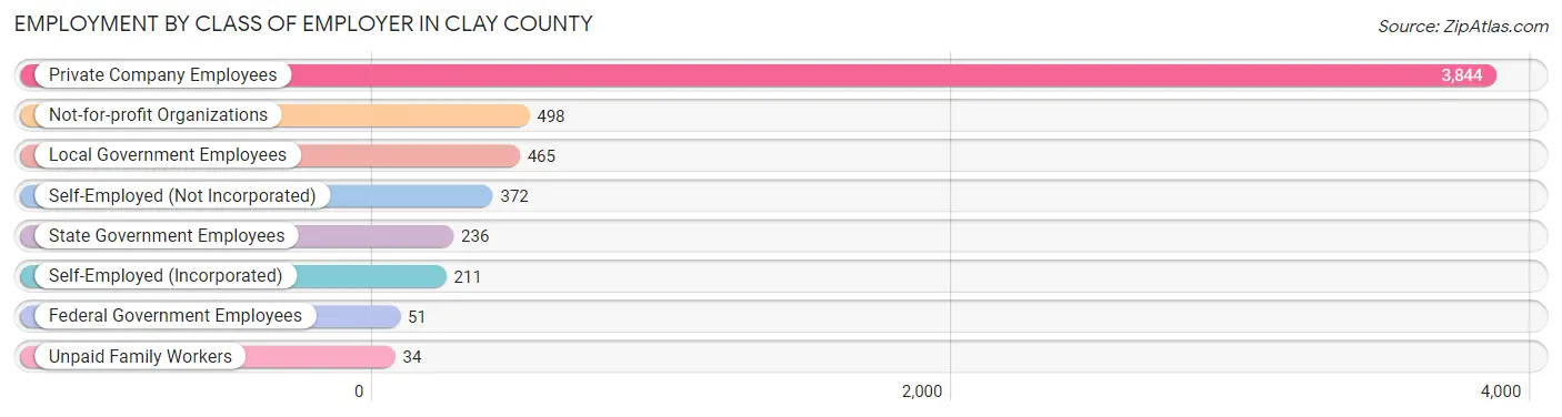 Employment by Class of Employer in Clay County