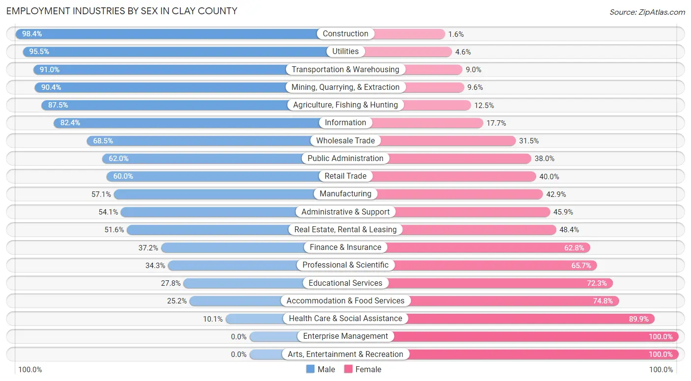 Employment Industries by Sex in Clay County