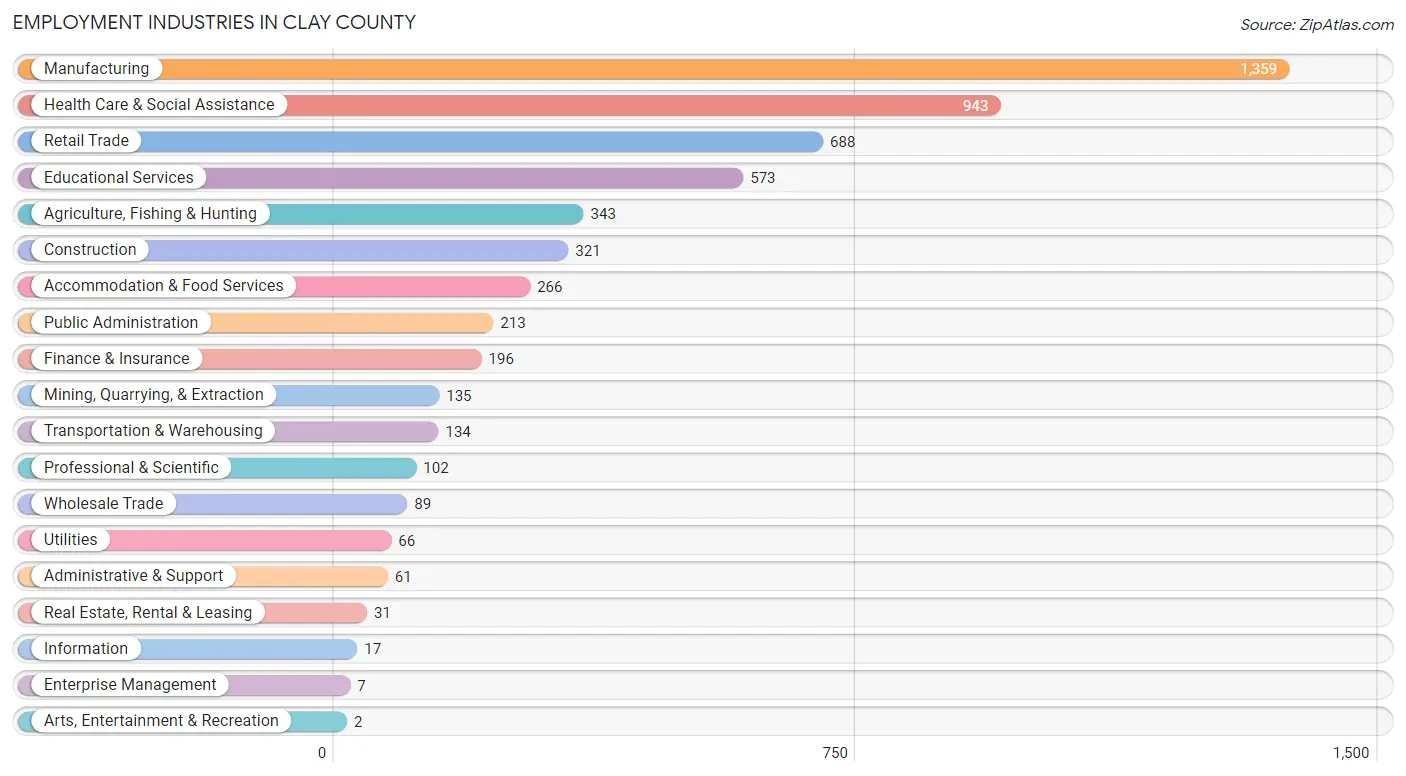 Employment Industries in Clay County