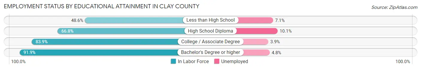 Employment Status by Educational Attainment in Clay County