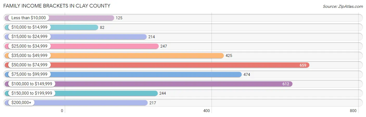 Family Income Brackets in Clay County